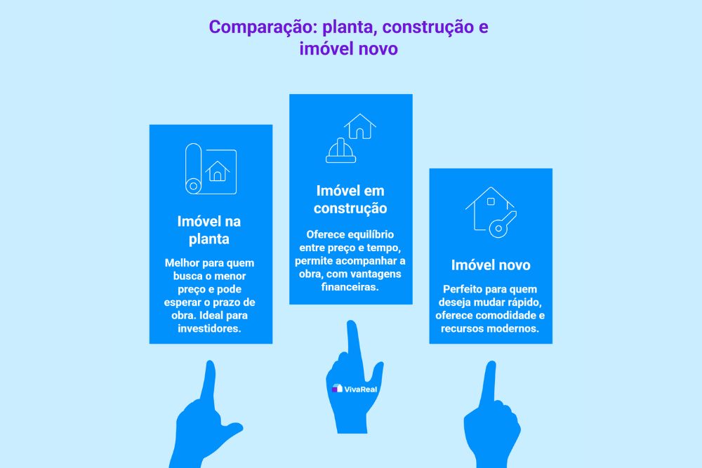 Infográfico explicando diferenças entre imóvel na planta, imóvel em construção e imóvel novo, com foco em lançamento de imóve