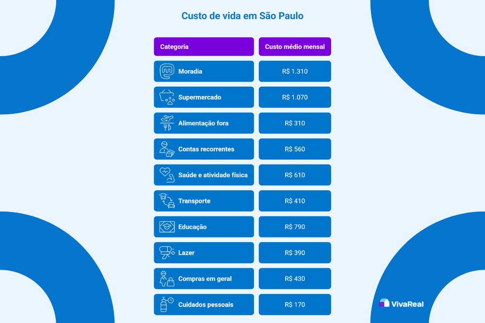 Infográfico detalhando o custo de vida em São Paulo por categoria.